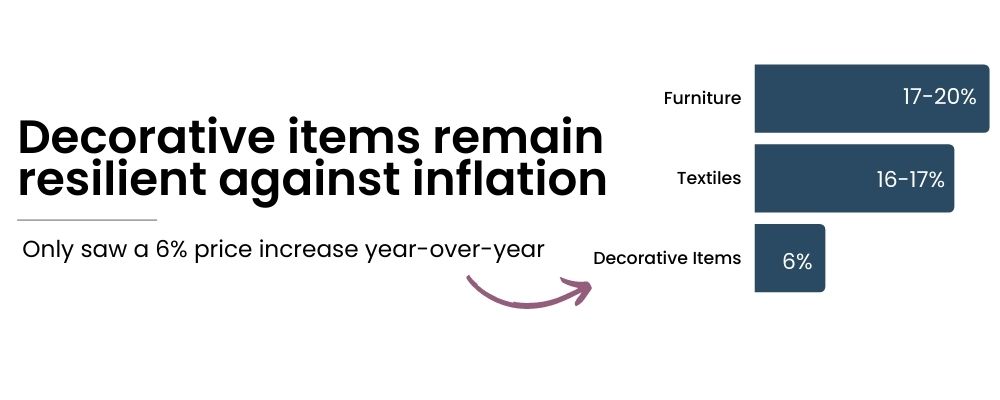 decorative items only saw a 6% price increase year-over-year.